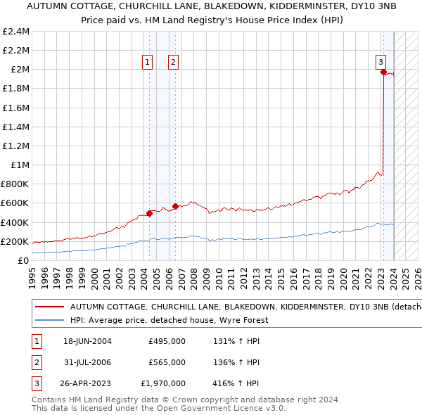 AUTUMN COTTAGE, CHURCHILL LANE, BLAKEDOWN, KIDDERMINSTER, DY10 3NB: Price paid vs HM Land Registry's House Price Index
