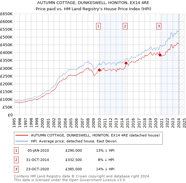 AUTUMN COTTAGE, DUNKESWELL, HONITON, EX14 4RE: Price paid vs HM Land Registry's House Price Index