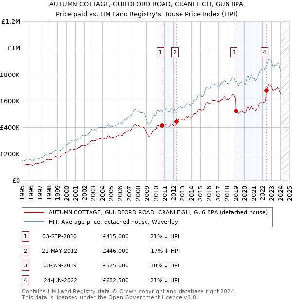 AUTUMN COTTAGE, GUILDFORD ROAD, CRANLEIGH, GU6 8PA: Price paid vs HM Land Registry's House Price Index