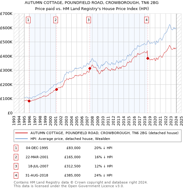 AUTUMN COTTAGE, POUNDFIELD ROAD, CROWBOROUGH, TN6 2BG: Price paid vs HM Land Registry's House Price Index