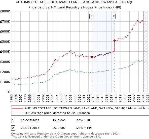 AUTUMN COTTAGE, SOUTHWARD LANE, LANGLAND, SWANSEA, SA3 4QE: Price paid vs HM Land Registry's House Price Index