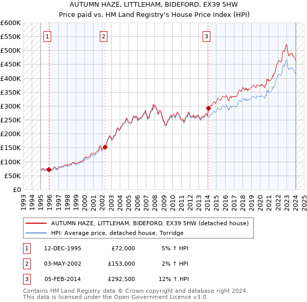 AUTUMN HAZE, LITTLEHAM, BIDEFORD, EX39 5HW: Price paid vs HM Land Registry's House Price Index