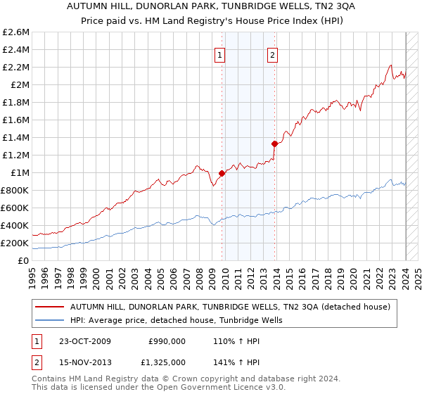 AUTUMN HILL, DUNORLAN PARK, TUNBRIDGE WELLS, TN2 3QA: Price paid vs HM Land Registry's House Price Index