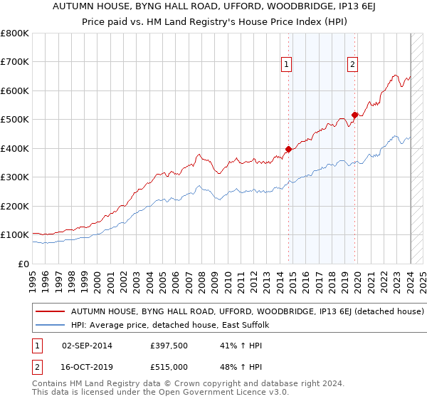 AUTUMN HOUSE, BYNG HALL ROAD, UFFORD, WOODBRIDGE, IP13 6EJ: Price paid vs HM Land Registry's House Price Index