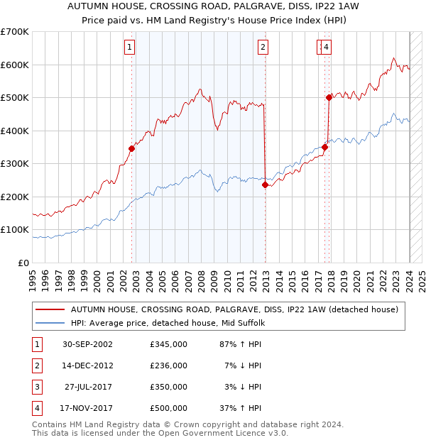AUTUMN HOUSE, CROSSING ROAD, PALGRAVE, DISS, IP22 1AW: Price paid vs HM Land Registry's House Price Index