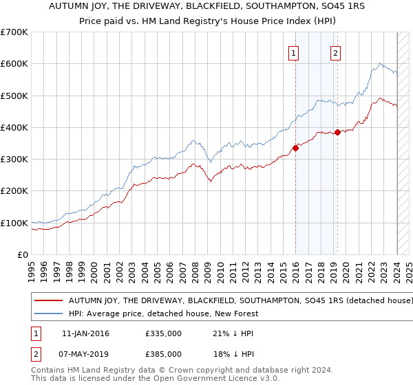 AUTUMN JOY, THE DRIVEWAY, BLACKFIELD, SOUTHAMPTON, SO45 1RS: Price paid vs HM Land Registry's House Price Index