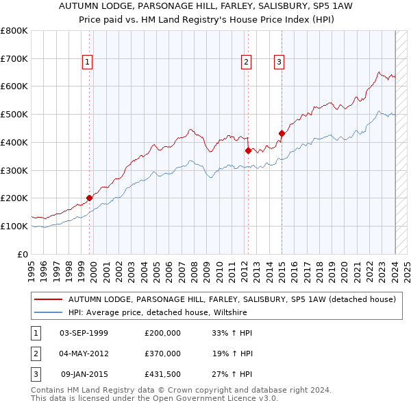 AUTUMN LODGE, PARSONAGE HILL, FARLEY, SALISBURY, SP5 1AW: Price paid vs HM Land Registry's House Price Index