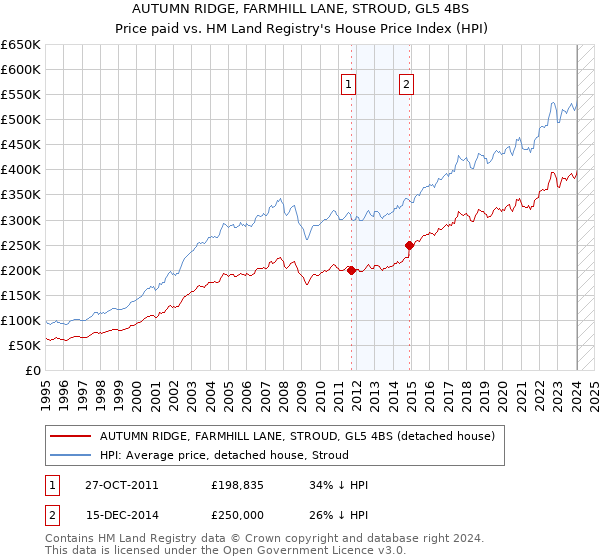 AUTUMN RIDGE, FARMHILL LANE, STROUD, GL5 4BS: Price paid vs HM Land Registry's House Price Index