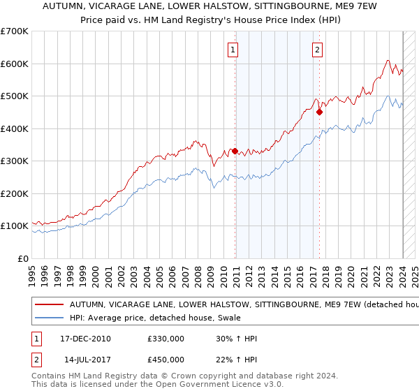 AUTUMN, VICARAGE LANE, LOWER HALSTOW, SITTINGBOURNE, ME9 7EW: Price paid vs HM Land Registry's House Price Index