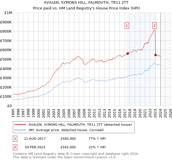 AVALEN, SYMONS HILL, FALMOUTH, TR11 2TT: Price paid vs HM Land Registry's House Price Index