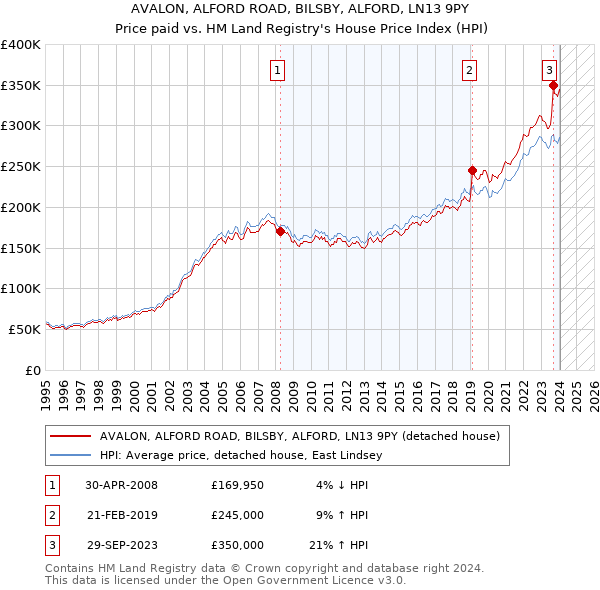 AVALON, ALFORD ROAD, BILSBY, ALFORD, LN13 9PY: Price paid vs HM Land Registry's House Price Index