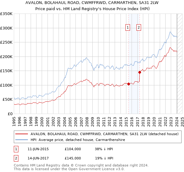 AVALON, BOLAHAUL ROAD, CWMFFRWD, CARMARTHEN, SA31 2LW: Price paid vs HM Land Registry's House Price Index