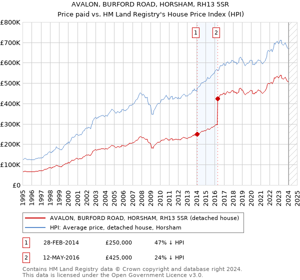 AVALON, BURFORD ROAD, HORSHAM, RH13 5SR: Price paid vs HM Land Registry's House Price Index