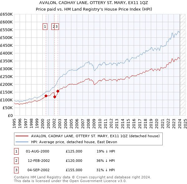 AVALON, CADHAY LANE, OTTERY ST. MARY, EX11 1QZ: Price paid vs HM Land Registry's House Price Index