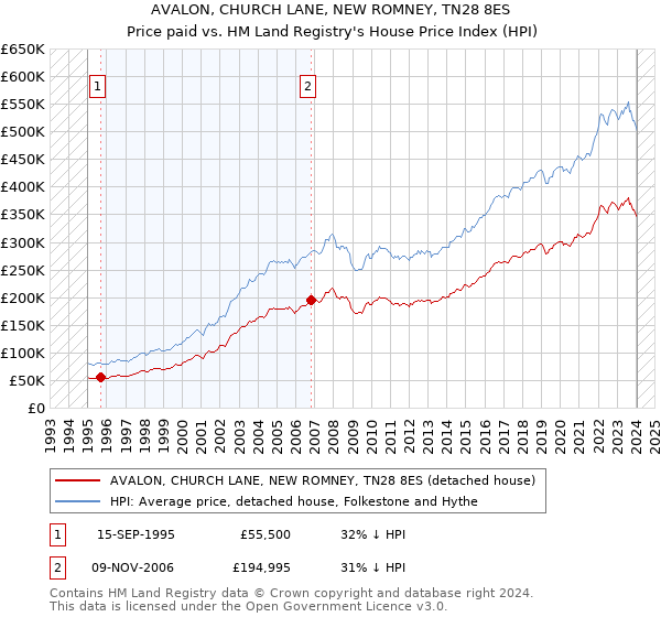 AVALON, CHURCH LANE, NEW ROMNEY, TN28 8ES: Price paid vs HM Land Registry's House Price Index