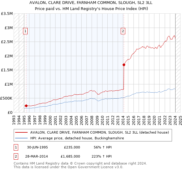 AVALON, CLARE DRIVE, FARNHAM COMMON, SLOUGH, SL2 3LL: Price paid vs HM Land Registry's House Price Index