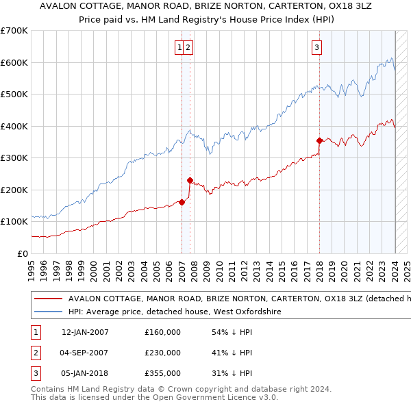 AVALON COTTAGE, MANOR ROAD, BRIZE NORTON, CARTERTON, OX18 3LZ: Price paid vs HM Land Registry's House Price Index