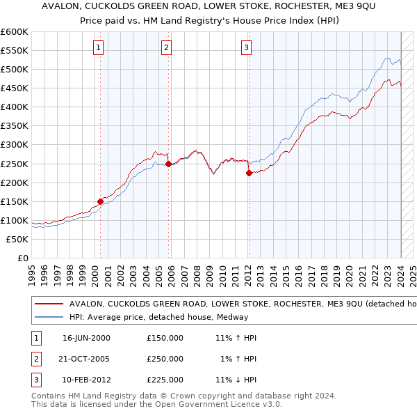AVALON, CUCKOLDS GREEN ROAD, LOWER STOKE, ROCHESTER, ME3 9QU: Price paid vs HM Land Registry's House Price Index