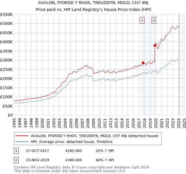AVALON, FFORDD Y RHOS, TREUDDYN, MOLD, CH7 4NJ: Price paid vs HM Land Registry's House Price Index