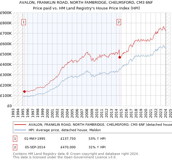 AVALON, FRANKLIN ROAD, NORTH FAMBRIDGE, CHELMSFORD, CM3 6NF: Price paid vs HM Land Registry's House Price Index