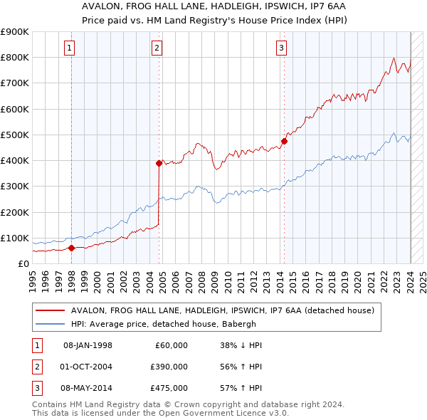 AVALON, FROG HALL LANE, HADLEIGH, IPSWICH, IP7 6AA: Price paid vs HM Land Registry's House Price Index