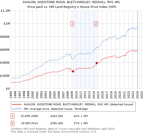 AVALON, GODSTONE ROAD, BLETCHINGLEY, REDHILL, RH1 4PL: Price paid vs HM Land Registry's House Price Index