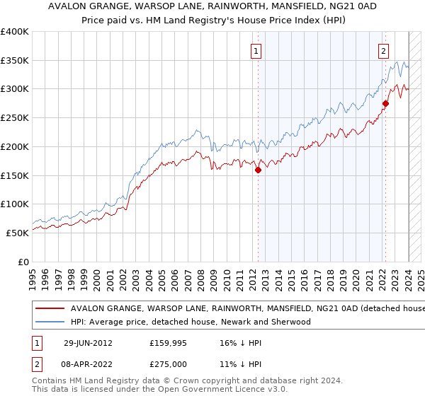 AVALON GRANGE, WARSOP LANE, RAINWORTH, MANSFIELD, NG21 0AD: Price paid vs HM Land Registry's House Price Index