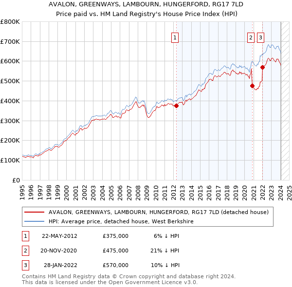AVALON, GREENWAYS, LAMBOURN, HUNGERFORD, RG17 7LD: Price paid vs HM Land Registry's House Price Index