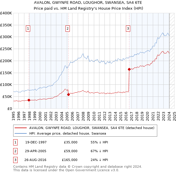 AVALON, GWYNFE ROAD, LOUGHOR, SWANSEA, SA4 6TE: Price paid vs HM Land Registry's House Price Index