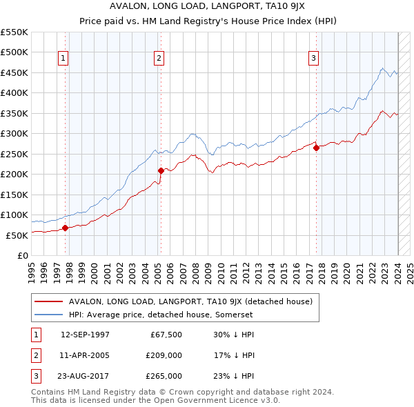 AVALON, LONG LOAD, LANGPORT, TA10 9JX: Price paid vs HM Land Registry's House Price Index