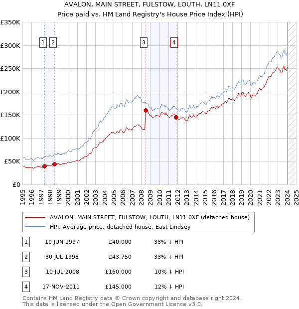 AVALON, MAIN STREET, FULSTOW, LOUTH, LN11 0XF: Price paid vs HM Land Registry's House Price Index