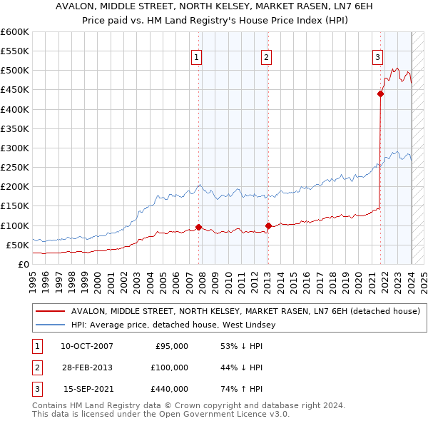 AVALON, MIDDLE STREET, NORTH KELSEY, MARKET RASEN, LN7 6EH: Price paid vs HM Land Registry's House Price Index