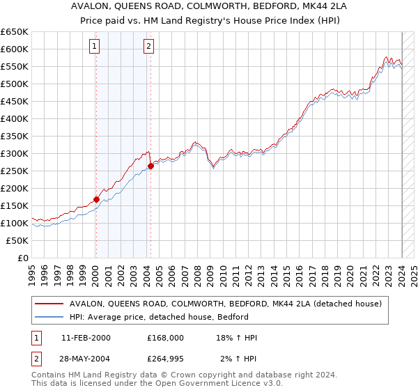 AVALON, QUEENS ROAD, COLMWORTH, BEDFORD, MK44 2LA: Price paid vs HM Land Registry's House Price Index