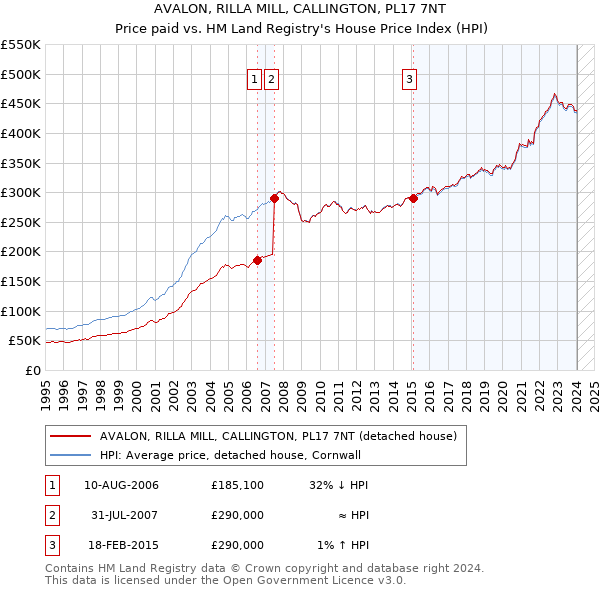 AVALON, RILLA MILL, CALLINGTON, PL17 7NT: Price paid vs HM Land Registry's House Price Index
