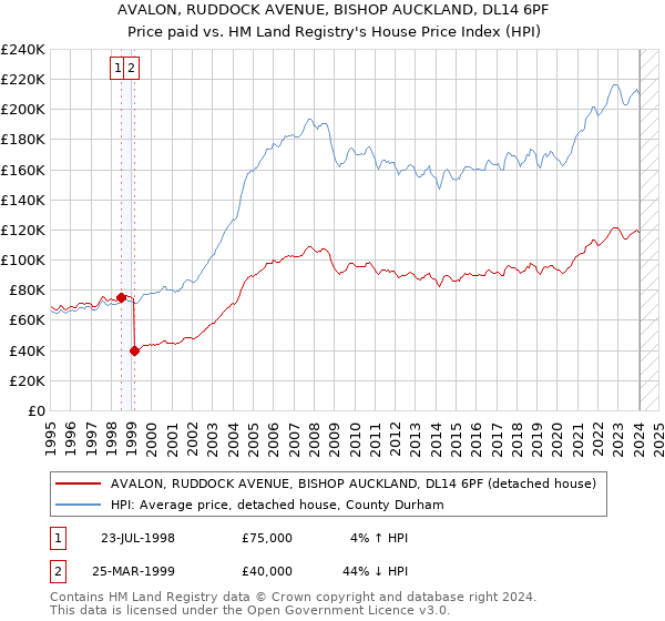 AVALON, RUDDOCK AVENUE, BISHOP AUCKLAND, DL14 6PF: Price paid vs HM Land Registry's House Price Index