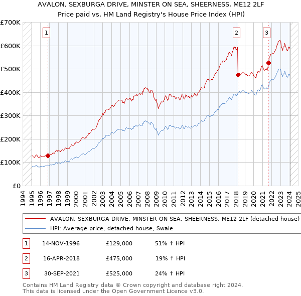 AVALON, SEXBURGA DRIVE, MINSTER ON SEA, SHEERNESS, ME12 2LF: Price paid vs HM Land Registry's House Price Index