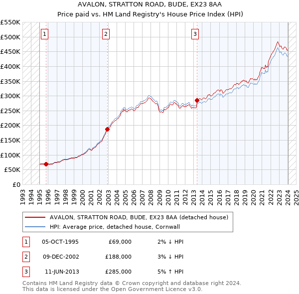 AVALON, STRATTON ROAD, BUDE, EX23 8AA: Price paid vs HM Land Registry's House Price Index