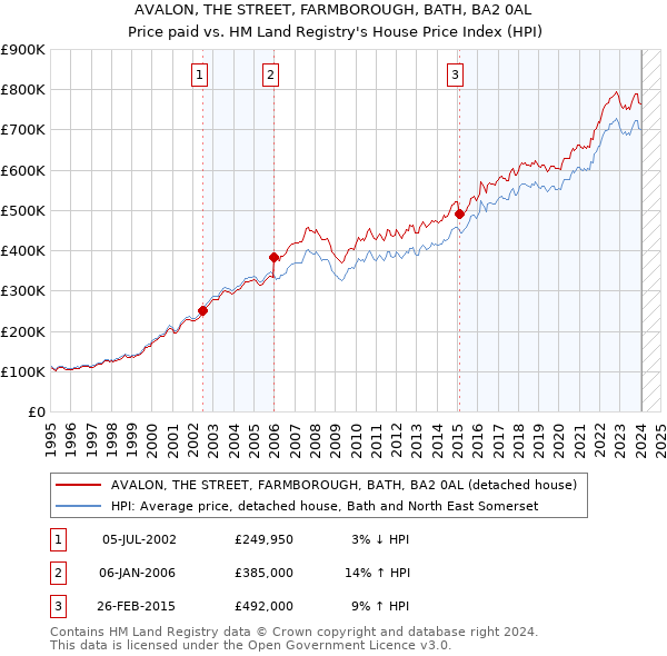 AVALON, THE STREET, FARMBOROUGH, BATH, BA2 0AL: Price paid vs HM Land Registry's House Price Index
