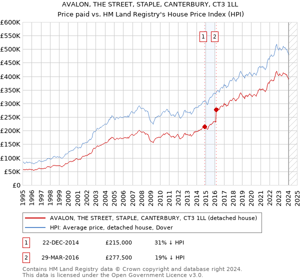 AVALON, THE STREET, STAPLE, CANTERBURY, CT3 1LL: Price paid vs HM Land Registry's House Price Index