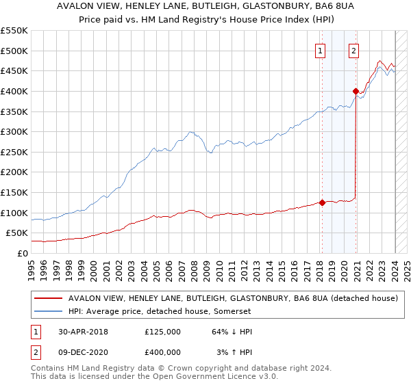 AVALON VIEW, HENLEY LANE, BUTLEIGH, GLASTONBURY, BA6 8UA: Price paid vs HM Land Registry's House Price Index