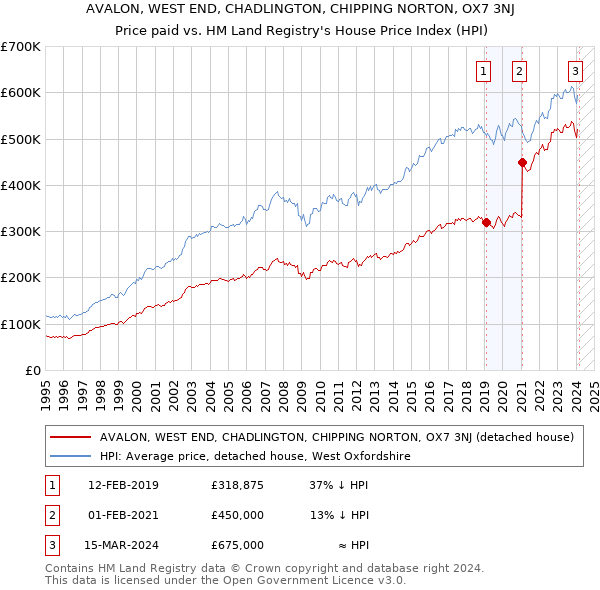 AVALON, WEST END, CHADLINGTON, CHIPPING NORTON, OX7 3NJ: Price paid vs HM Land Registry's House Price Index