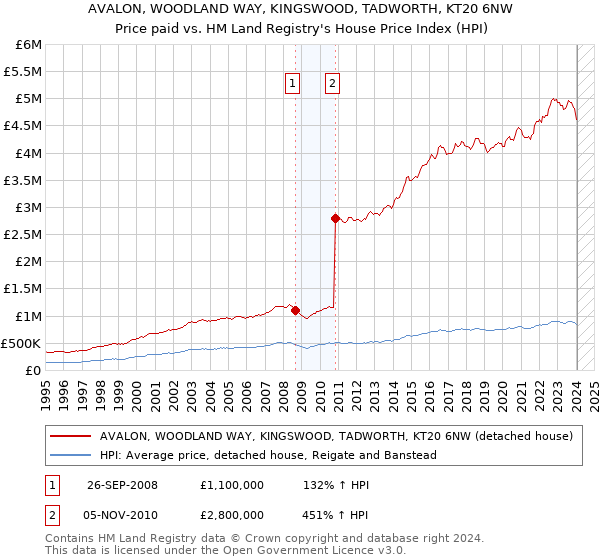 AVALON, WOODLAND WAY, KINGSWOOD, TADWORTH, KT20 6NW: Price paid vs HM Land Registry's House Price Index