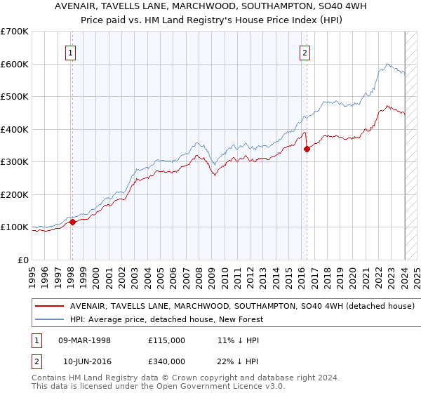 AVENAIR, TAVELLS LANE, MARCHWOOD, SOUTHAMPTON, SO40 4WH: Price paid vs HM Land Registry's House Price Index