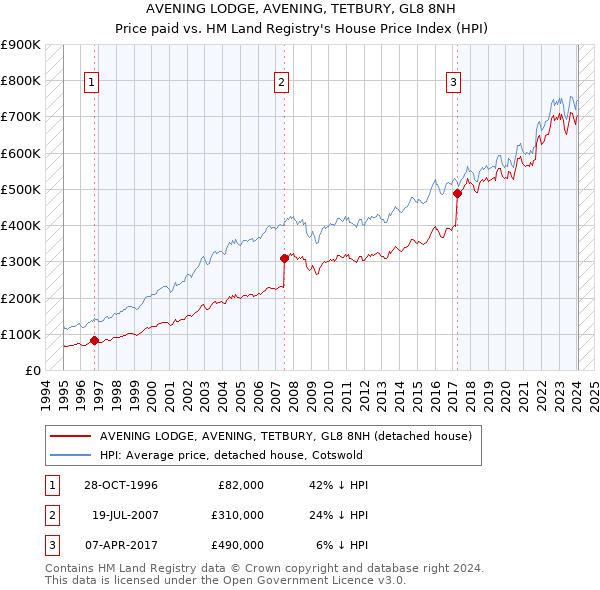 AVENING LODGE, AVENING, TETBURY, GL8 8NH: Price paid vs HM Land Registry's House Price Index