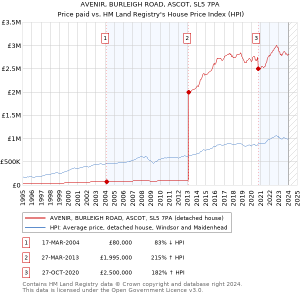 AVENIR, BURLEIGH ROAD, ASCOT, SL5 7PA: Price paid vs HM Land Registry's House Price Index