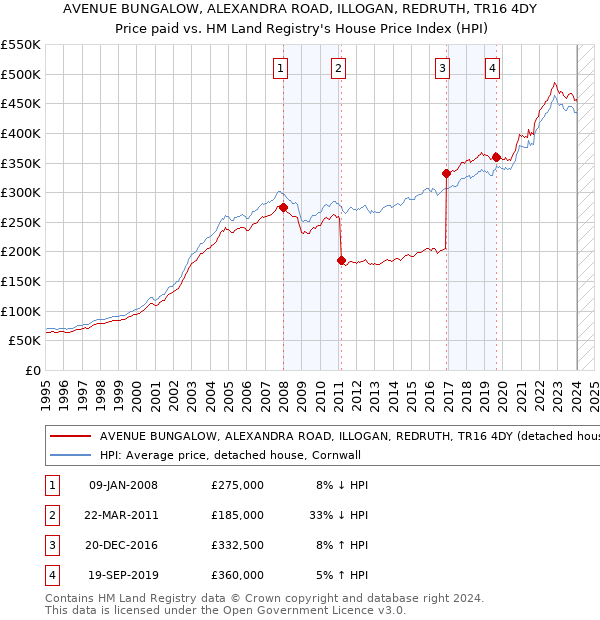 AVENUE BUNGALOW, ALEXANDRA ROAD, ILLOGAN, REDRUTH, TR16 4DY: Price paid vs HM Land Registry's House Price Index