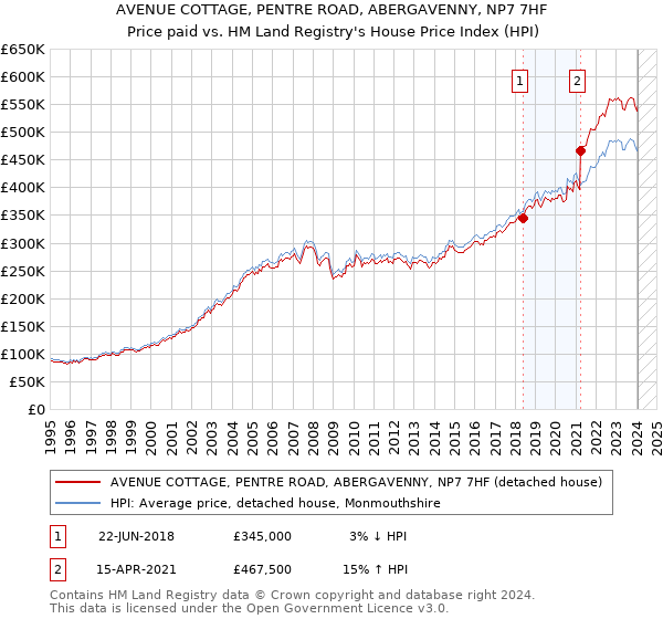 AVENUE COTTAGE, PENTRE ROAD, ABERGAVENNY, NP7 7HF: Price paid vs HM Land Registry's House Price Index