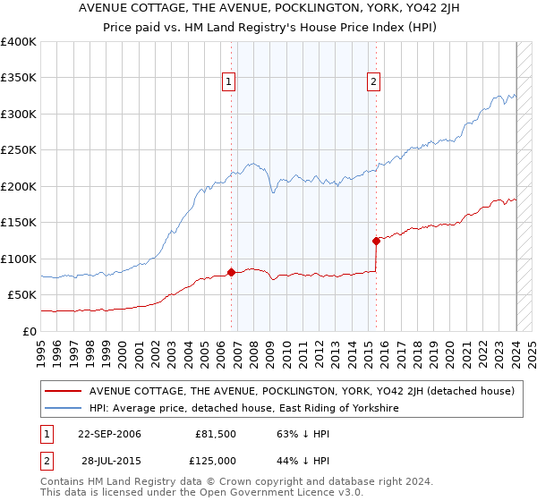 AVENUE COTTAGE, THE AVENUE, POCKLINGTON, YORK, YO42 2JH: Price paid vs HM Land Registry's House Price Index