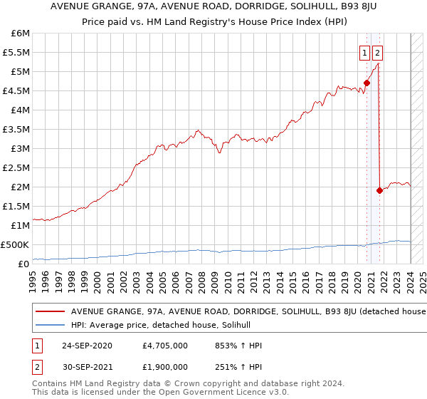 AVENUE GRANGE, 97A, AVENUE ROAD, DORRIDGE, SOLIHULL, B93 8JU: Price paid vs HM Land Registry's House Price Index
