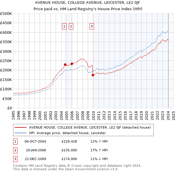 AVENUE HOUSE, COLLEGE AVENUE, LEICESTER, LE2 0JF: Price paid vs HM Land Registry's House Price Index